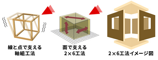 2×6工法と在来工法の比較