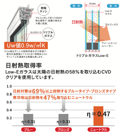 トリプルサッシ