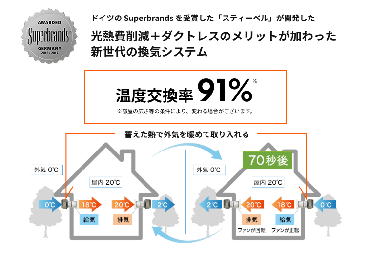 全熱交換型換気システム