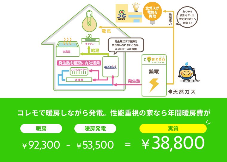 コレモ【ガスマイホーム発電】