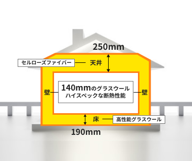 2×6工法、140mmの高断熱が標準性能