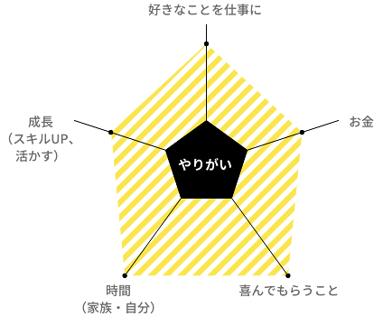 図：橋本 友香のやりがい