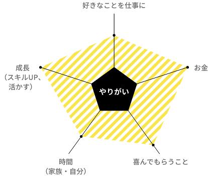 図：川越 健人のやりがい