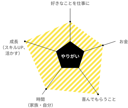 図：奈良 和幸のやりがい