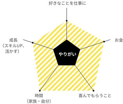 図：大熊 梨奈のやりがい