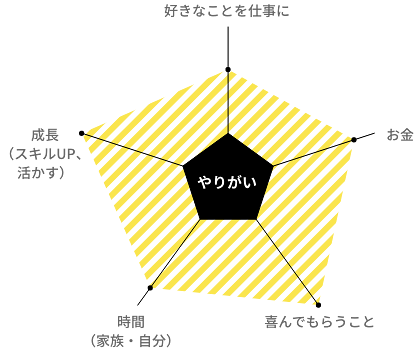 図：吉田 篤司のやりがい