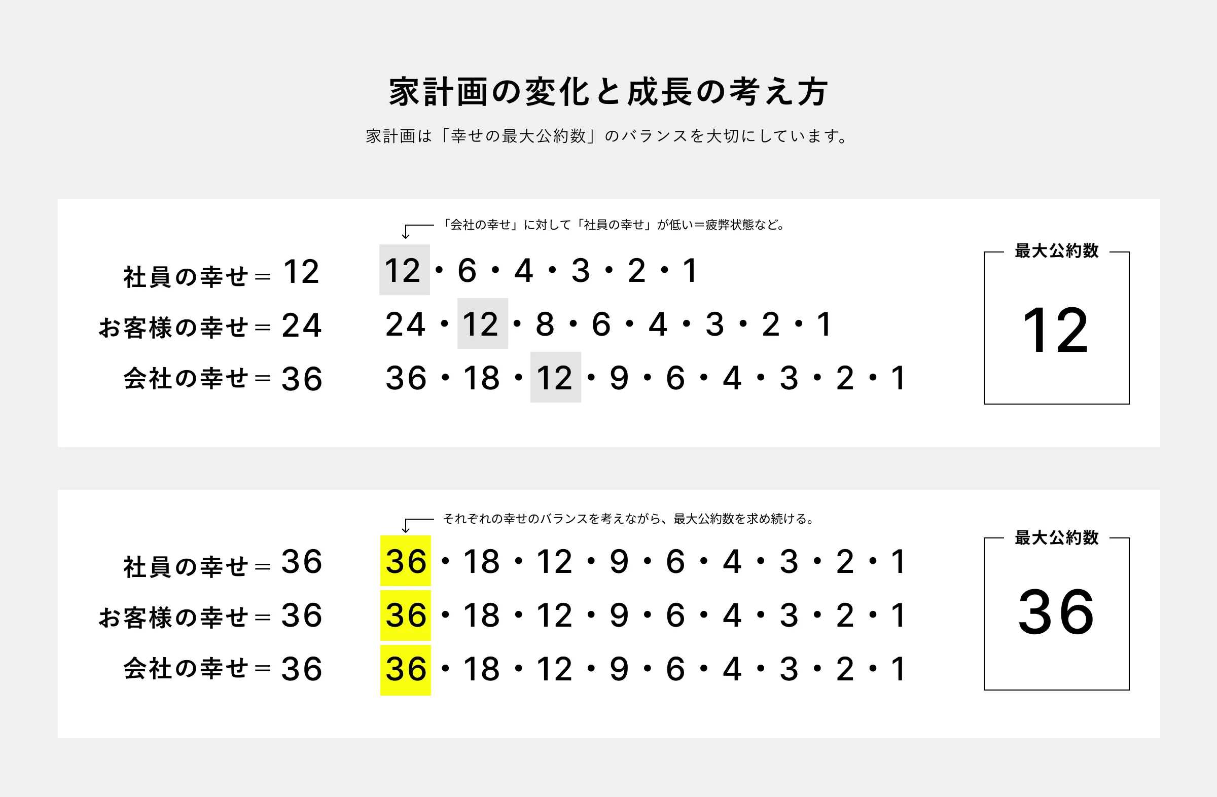 家計画の変化と成長の考え方