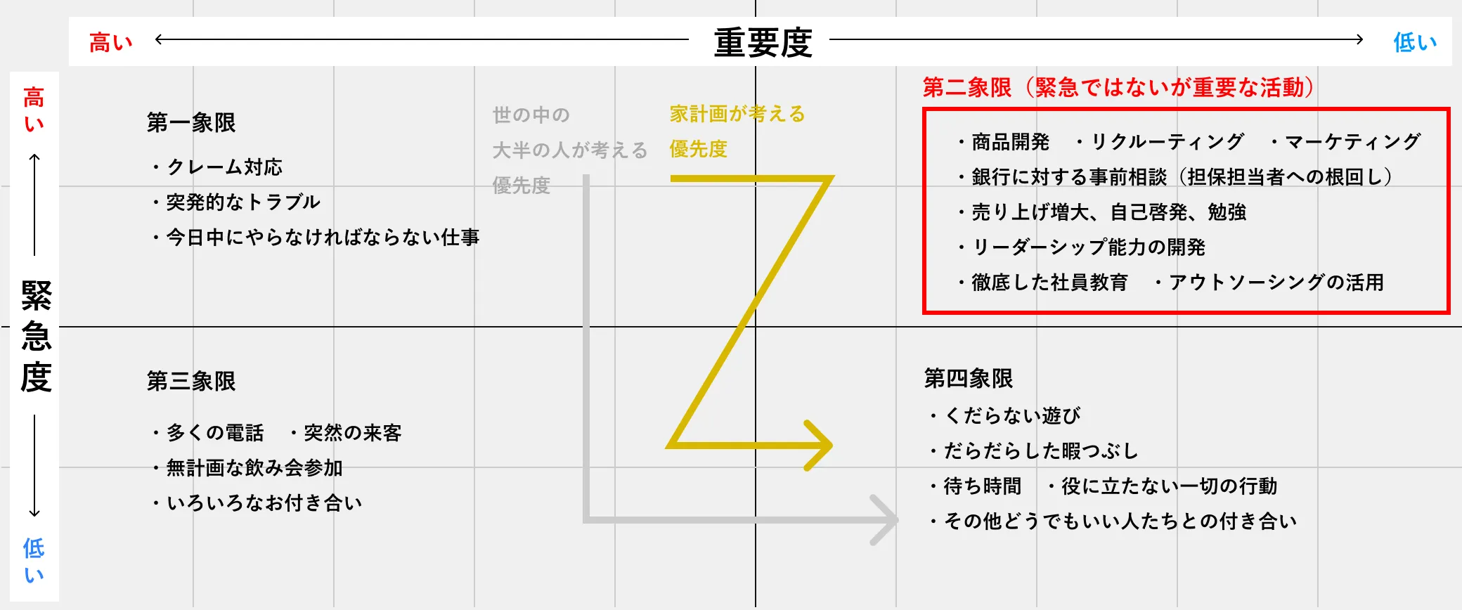 4象限マトリクス図