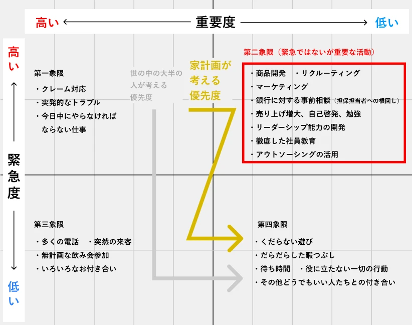 4象限マトリクス図